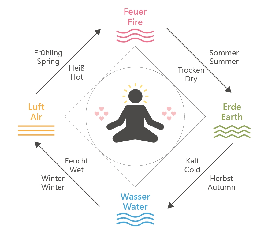 4 Elemente-Astrologie-Humoralmedizin-Hamburg