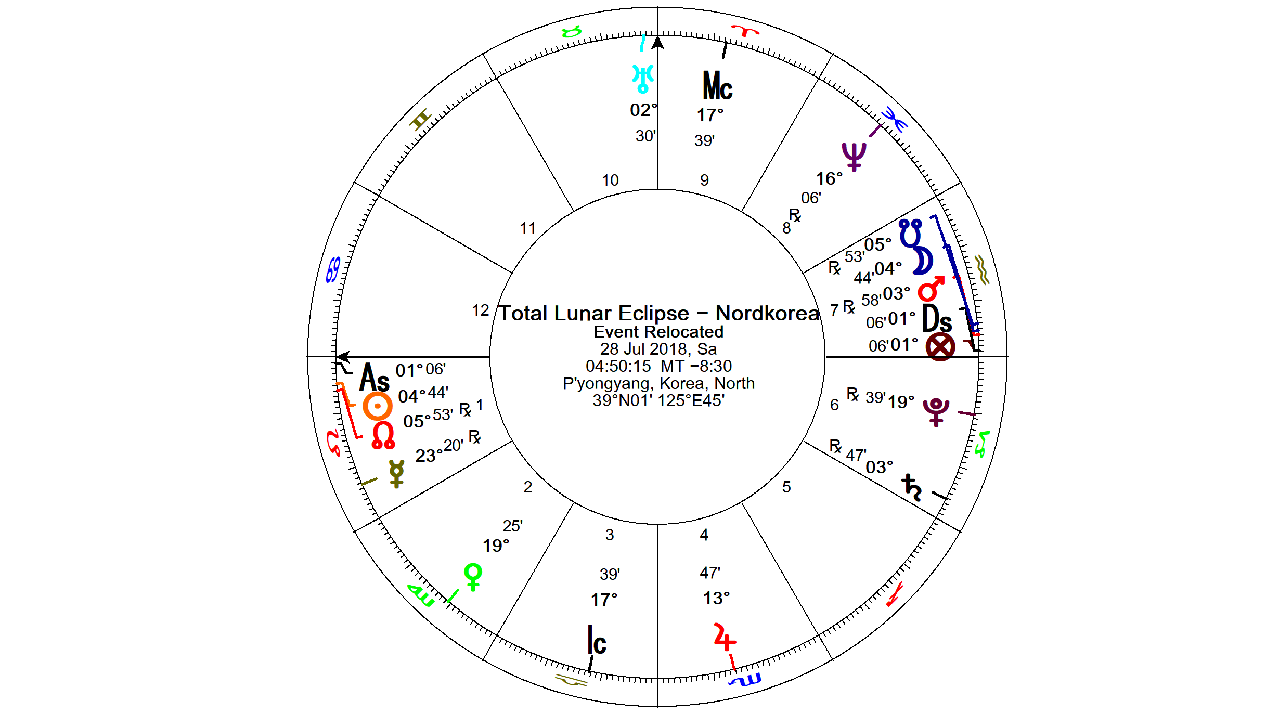 ASTROLOGISCHE JAHRESVORSCHAU & HOROSKOP 2018 - NORDKOREA