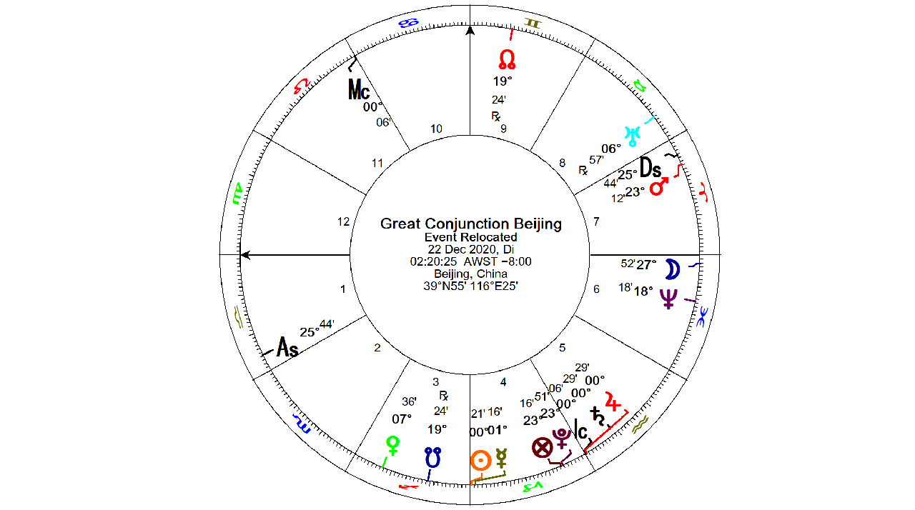 ASTROLOGISCHE VORSCHAU & HOROSKOP - CHINA  