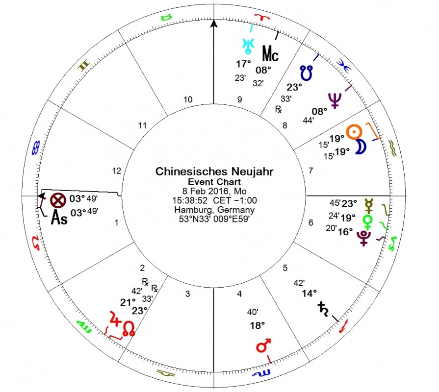 Zeitqualität & astrologische Jahresvorschau 2016